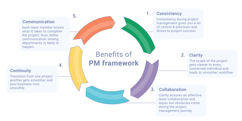 Benefits of using a project management framework Benefits of using a project management framework