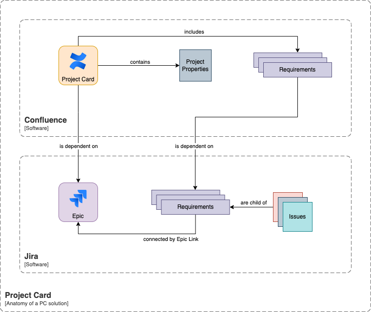 Anatomy of project card drawio Anatomy of project card drawio